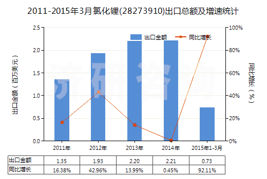 2011-2015年3月氯化鋰(28273910)出口總額及增速統(tǒng)計(jì)
